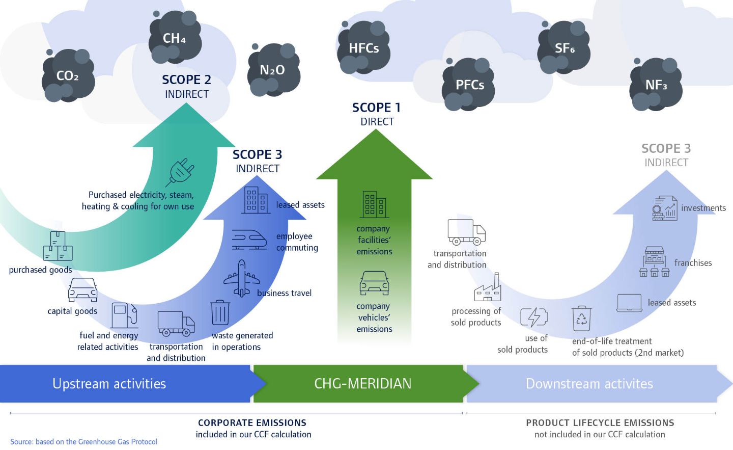 How to become climate neutral | CHG-MERIDIAN